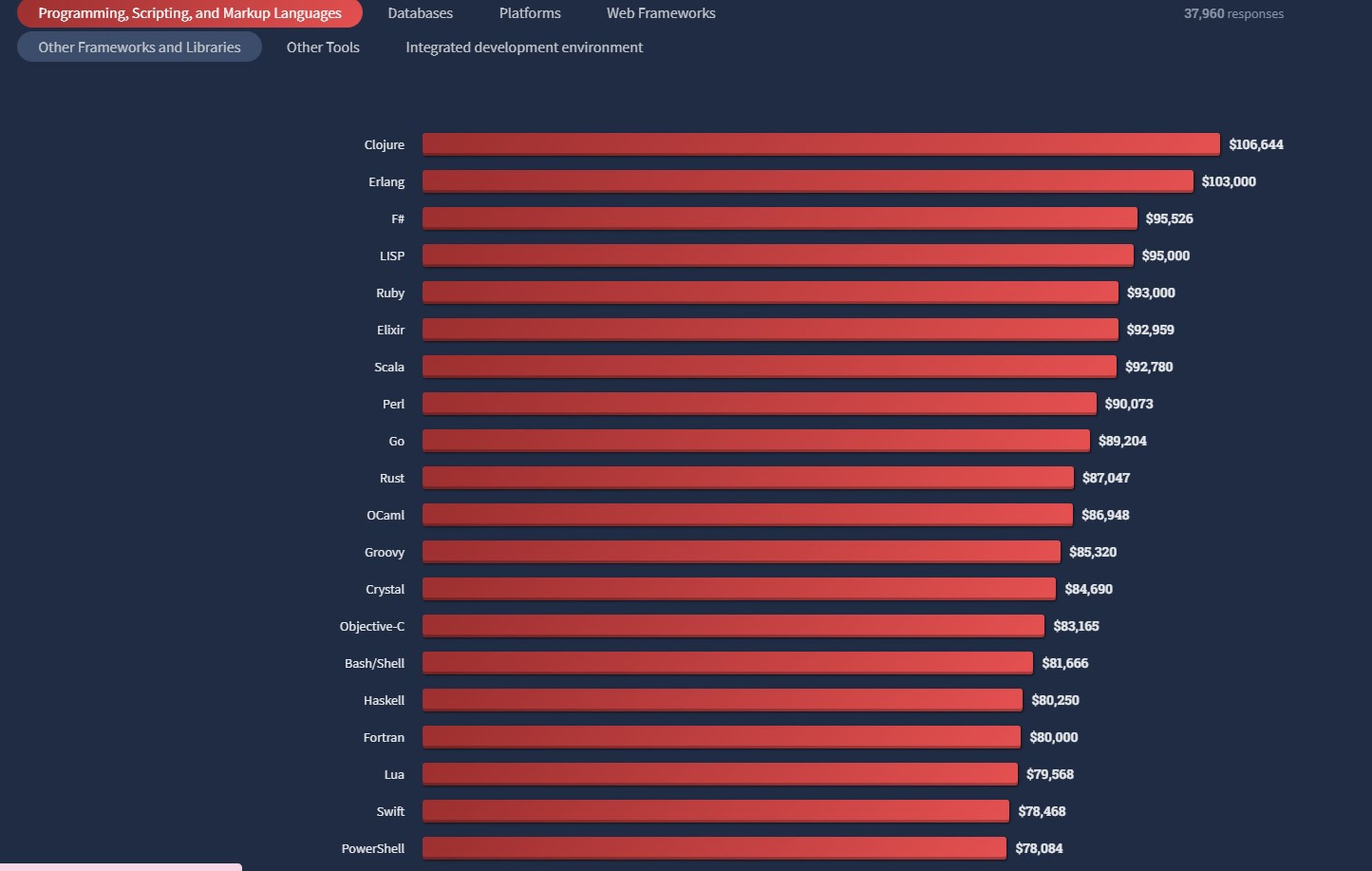 Si eres experto en estos lenguajes de programación, deberías actualizarte