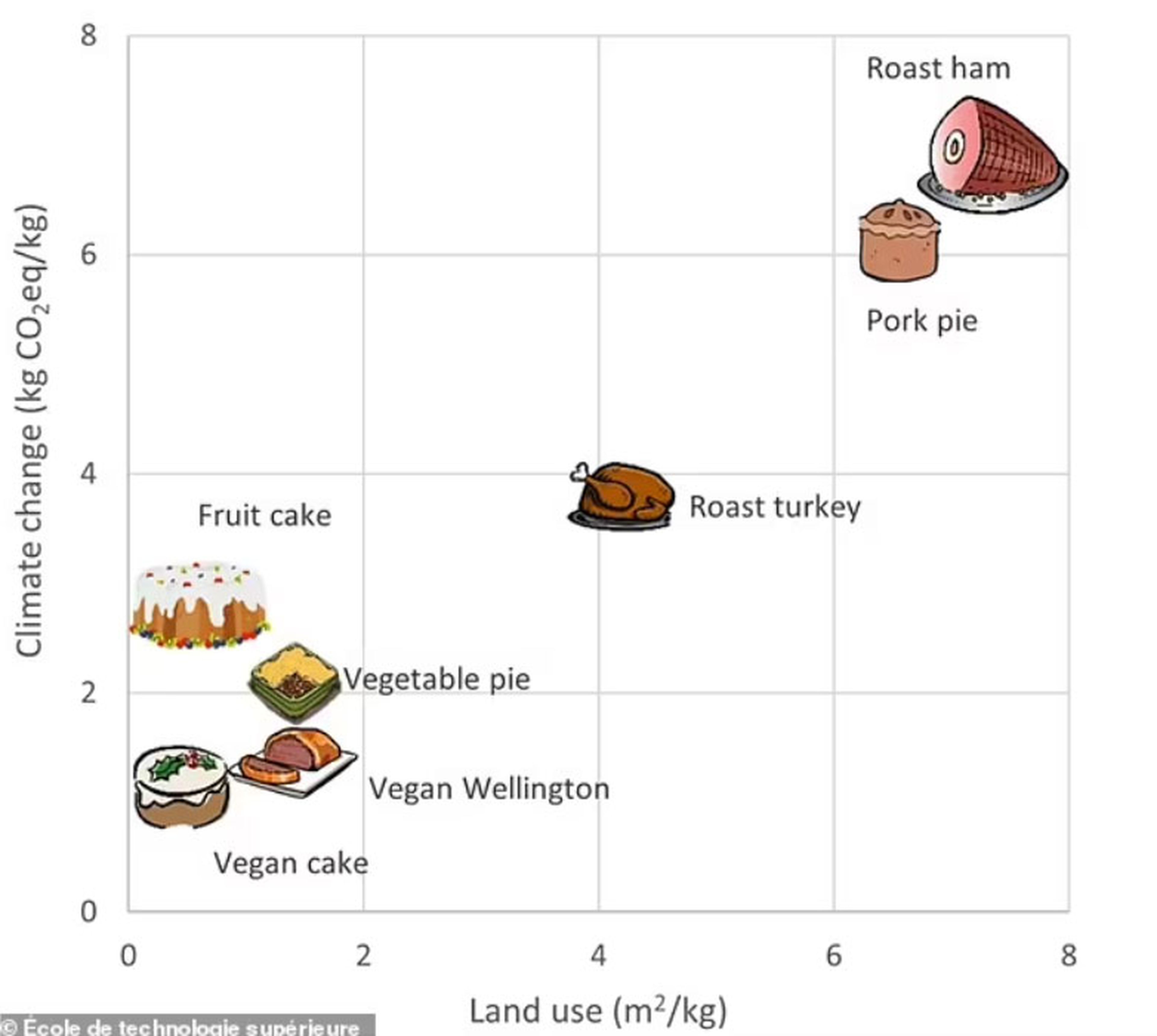 Esta es la huella de carbono de una típica comida o cena navideña