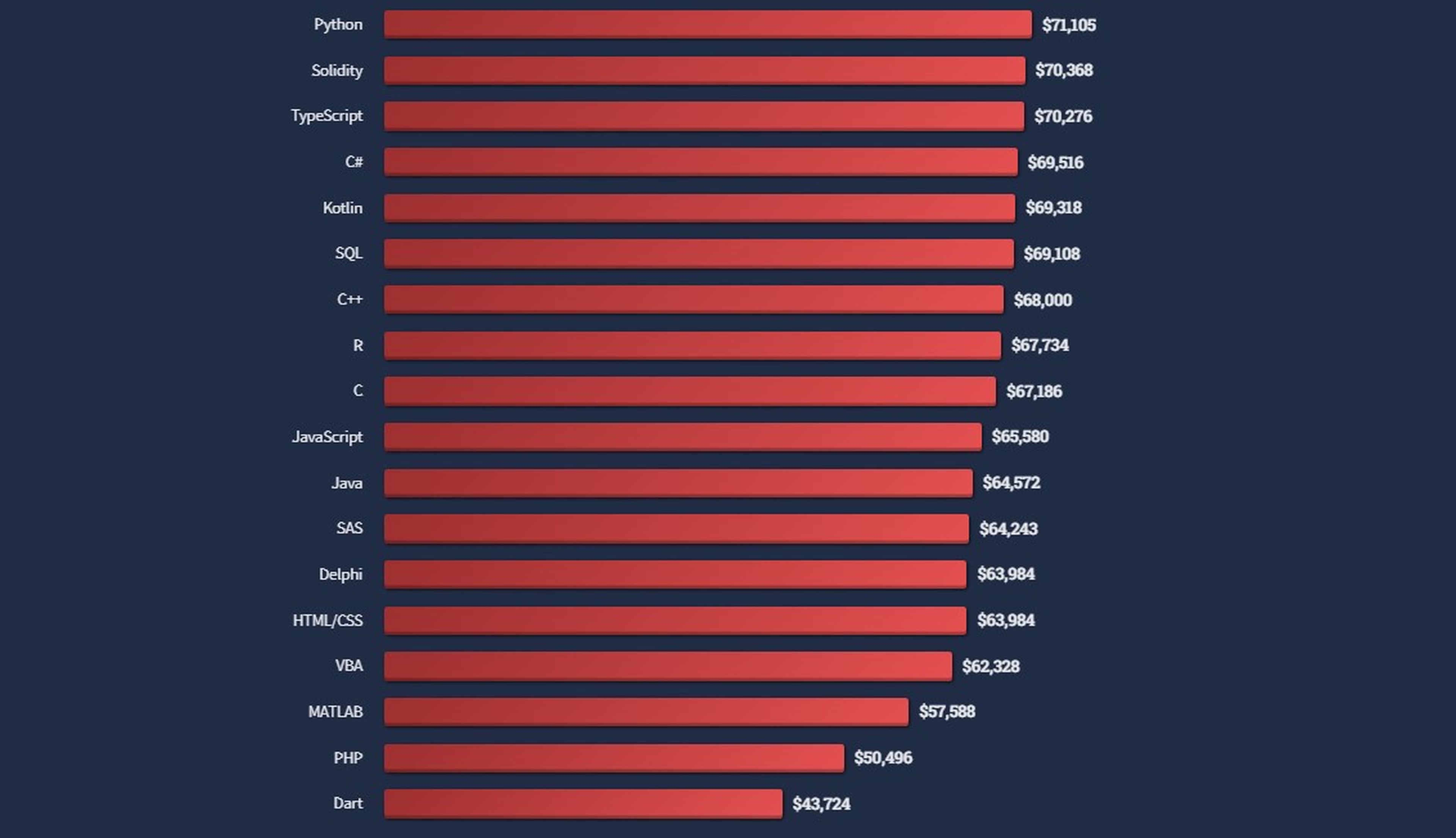 Si eres experto en estos lenguajes de programación, deberías actualizarte