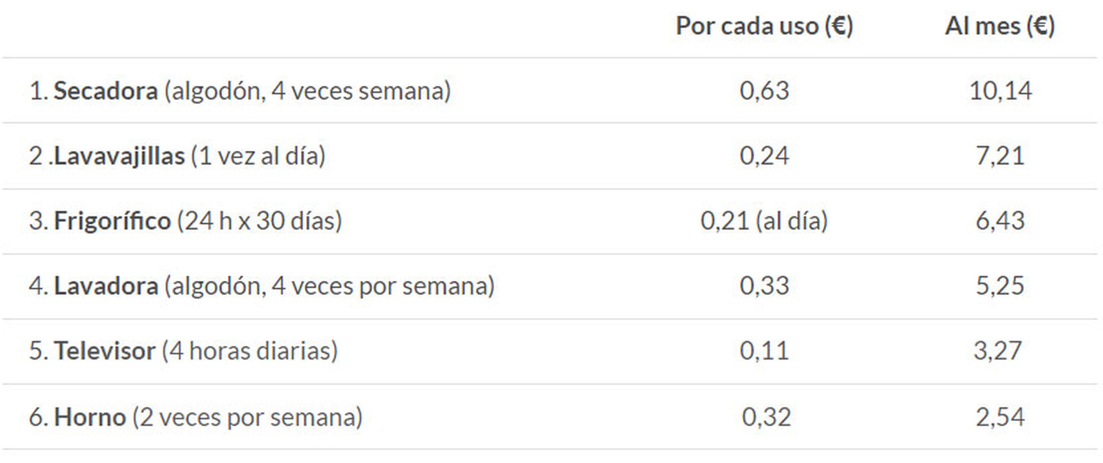 Estos son los electrodomésticos que están monopolizando tu factura de la luz, según la OCU