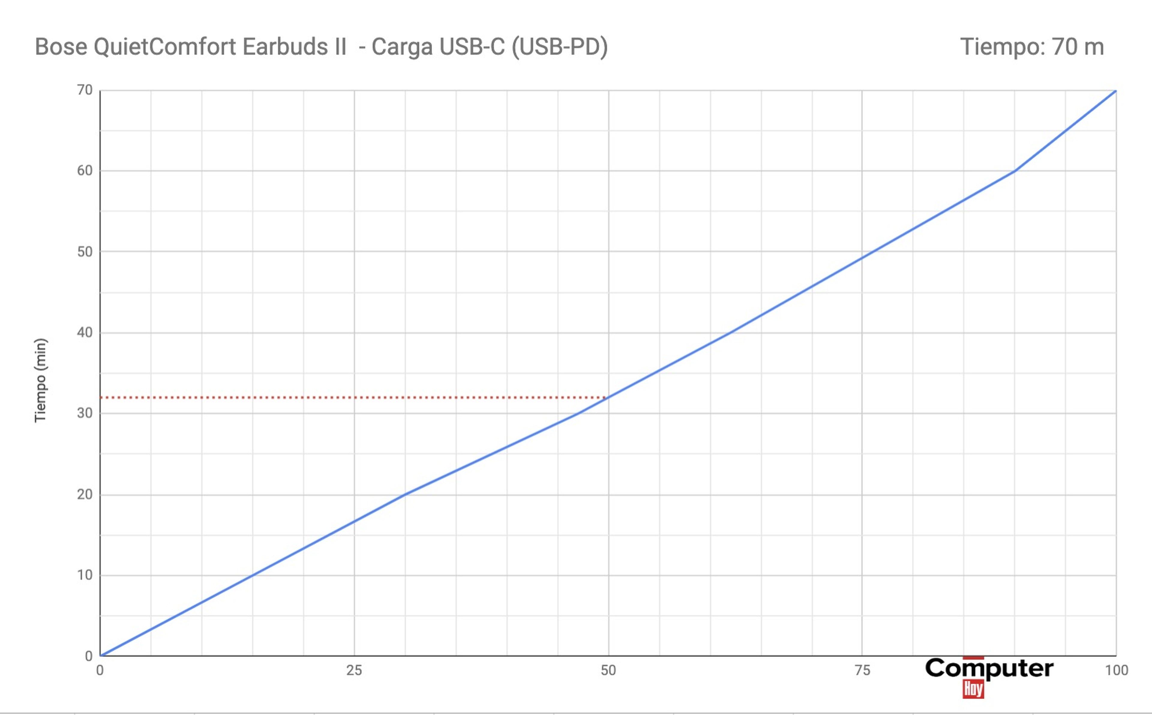 Carga de batería de los Bose QuietComfort Earbuds II