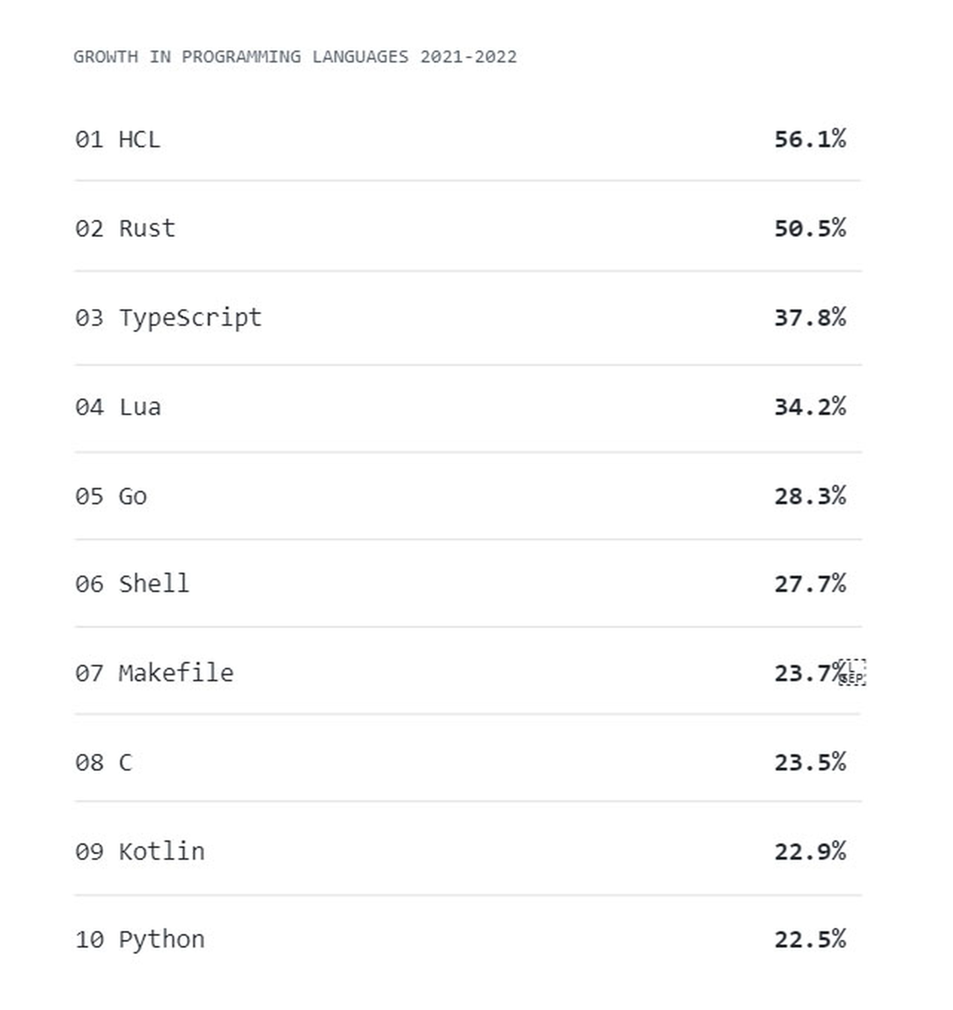 Los lenguajes de programación más populares y los que más han crecido en 2022