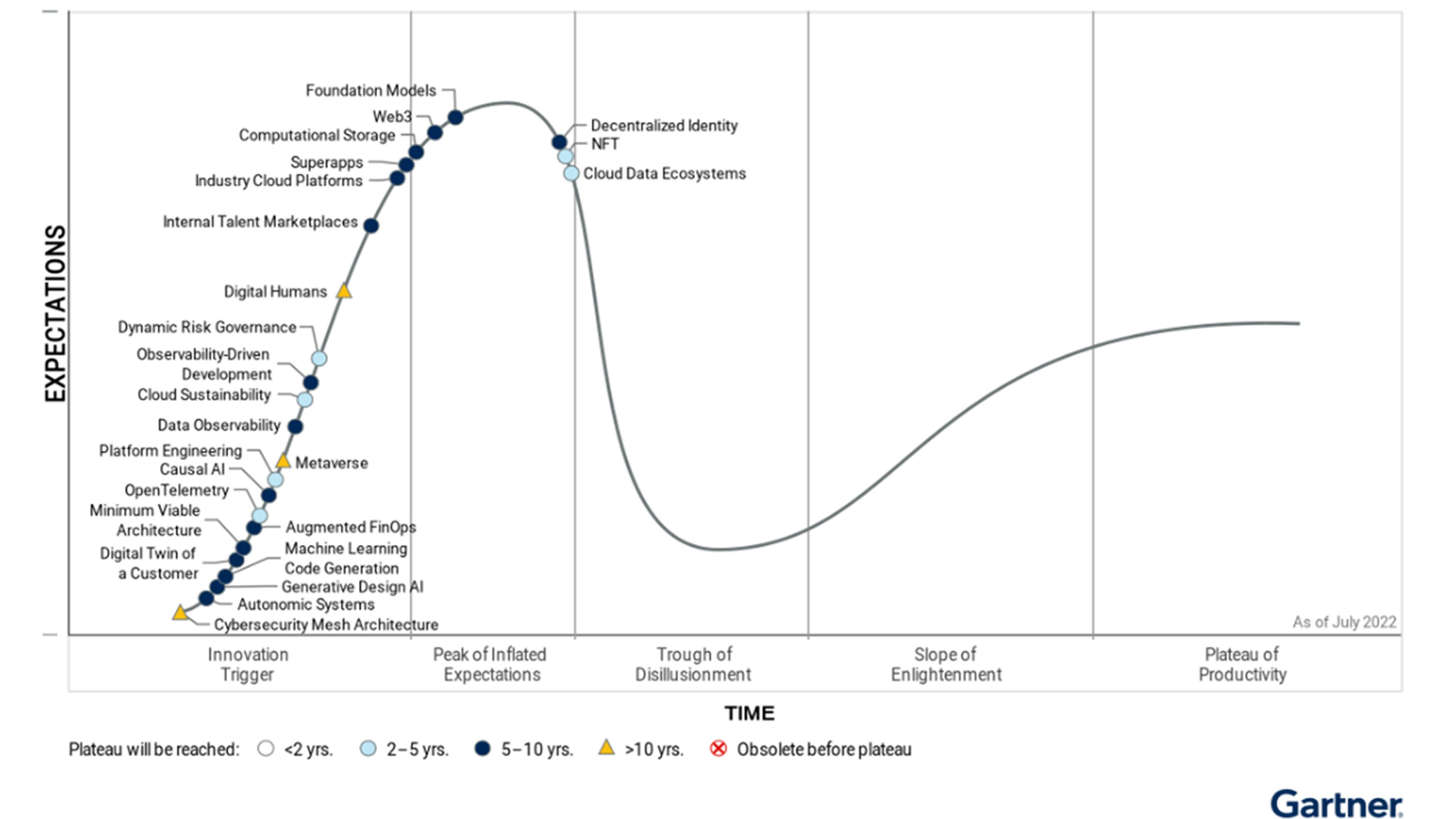 Tecnologías Gartner