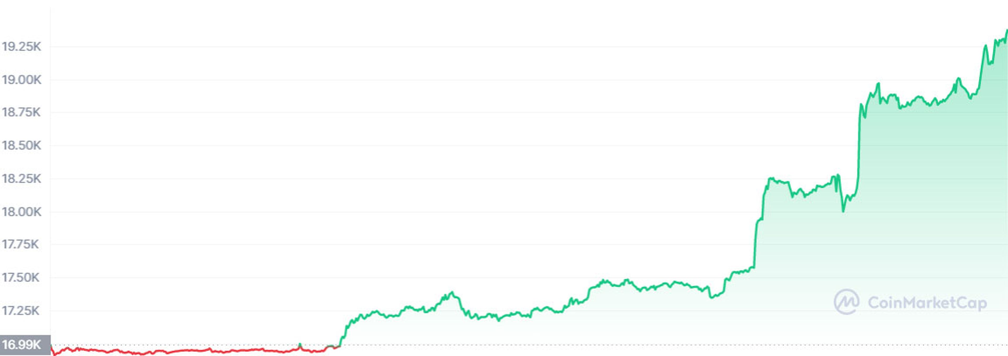 Bitcoin comienza a subir y algunos especialistas creen que lo peor ya ha pasado