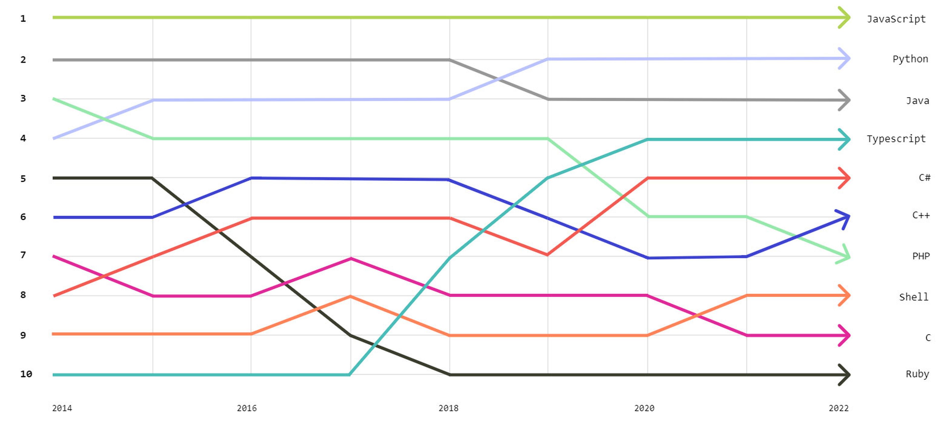 Los lenguajes de programación más populares y los que más han crecido en 2022