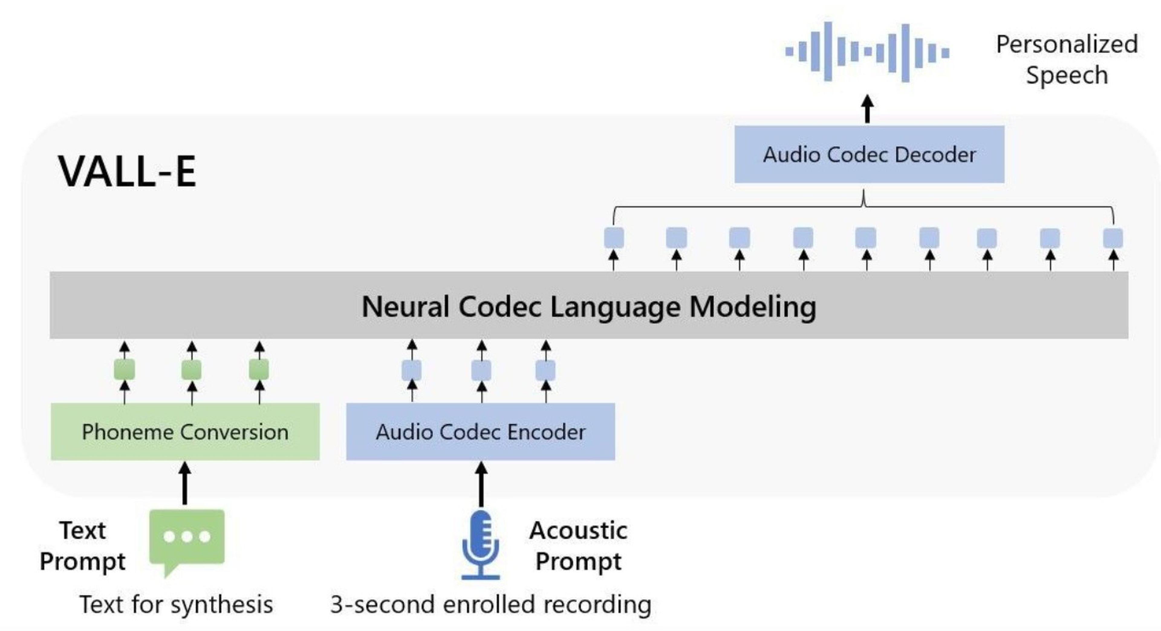 La nueva IA de Microsoft simula la voz de cualquier persona con tan solo 3 segundos de audio