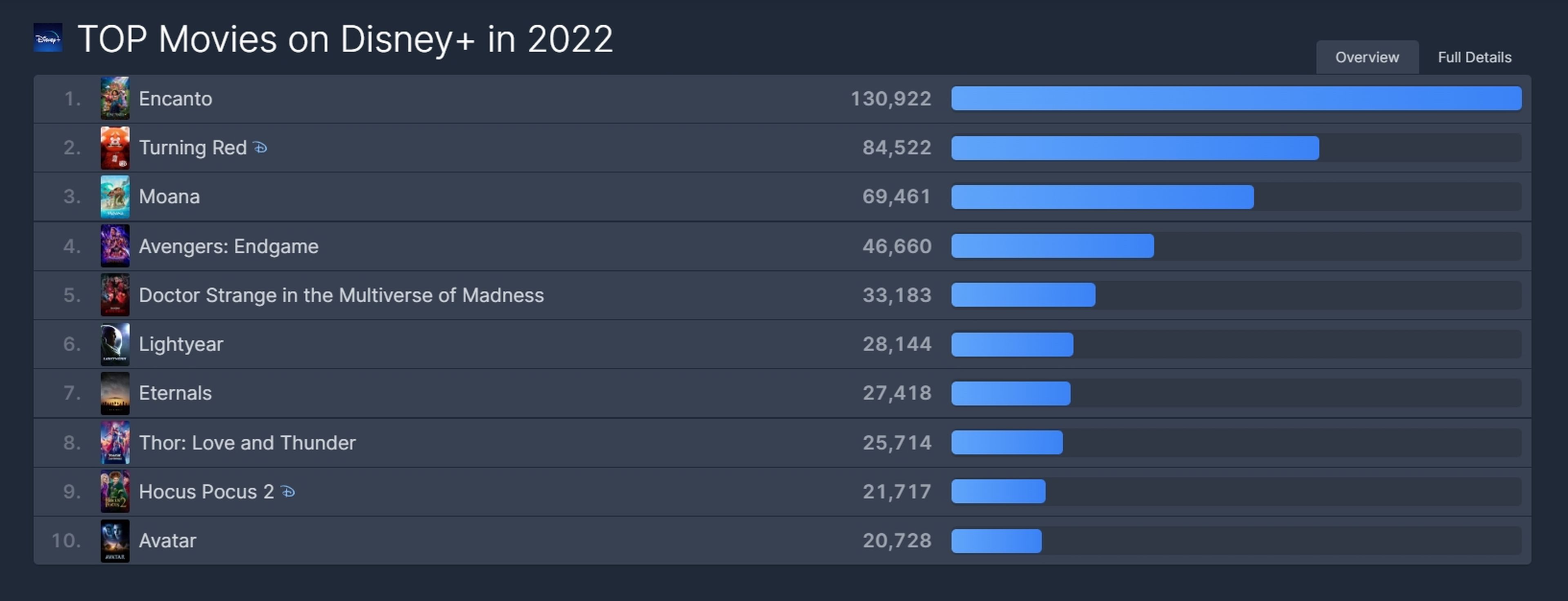 Películas más vistas 2022 Disney+