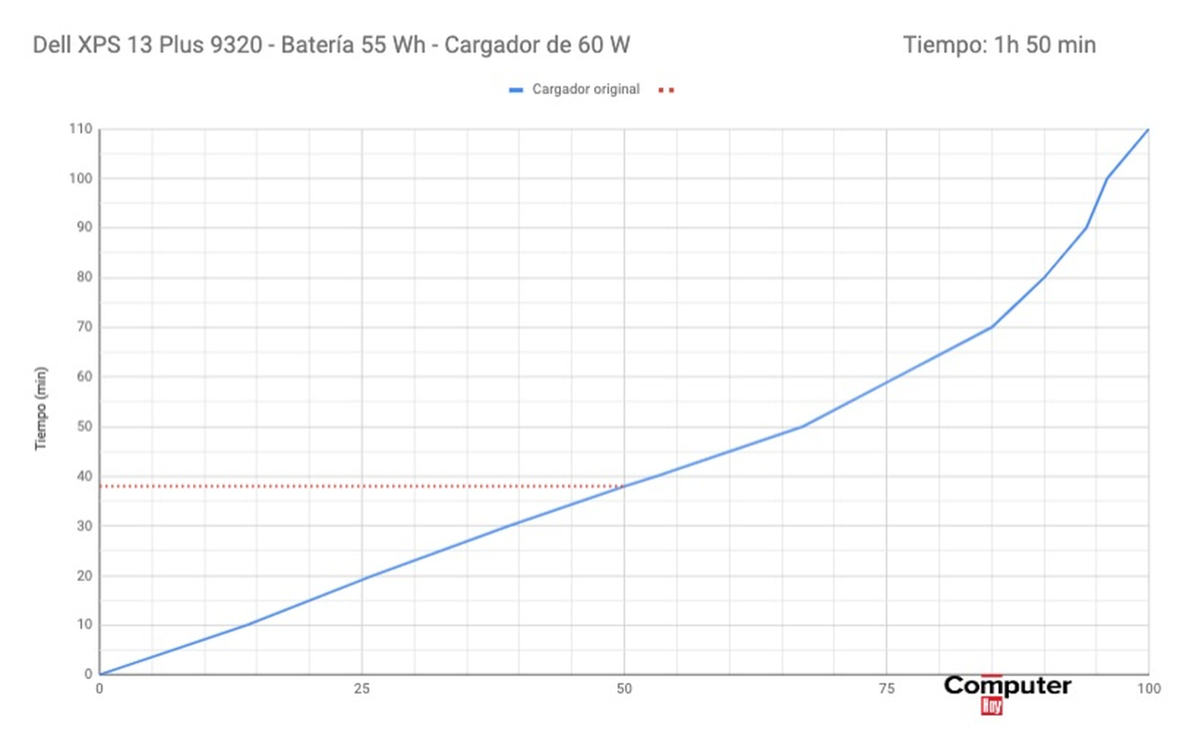 Carga de batería del Dell XPS 13 Plus 9320