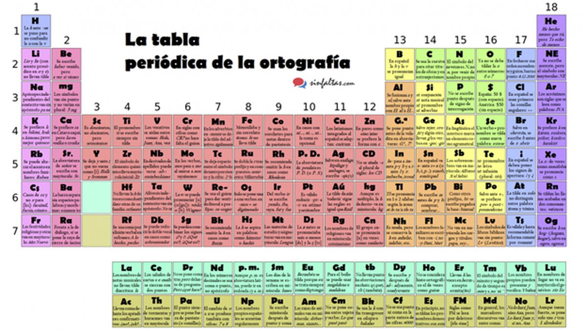 La tabla periódica de la ortografía para que siempre escribas bien