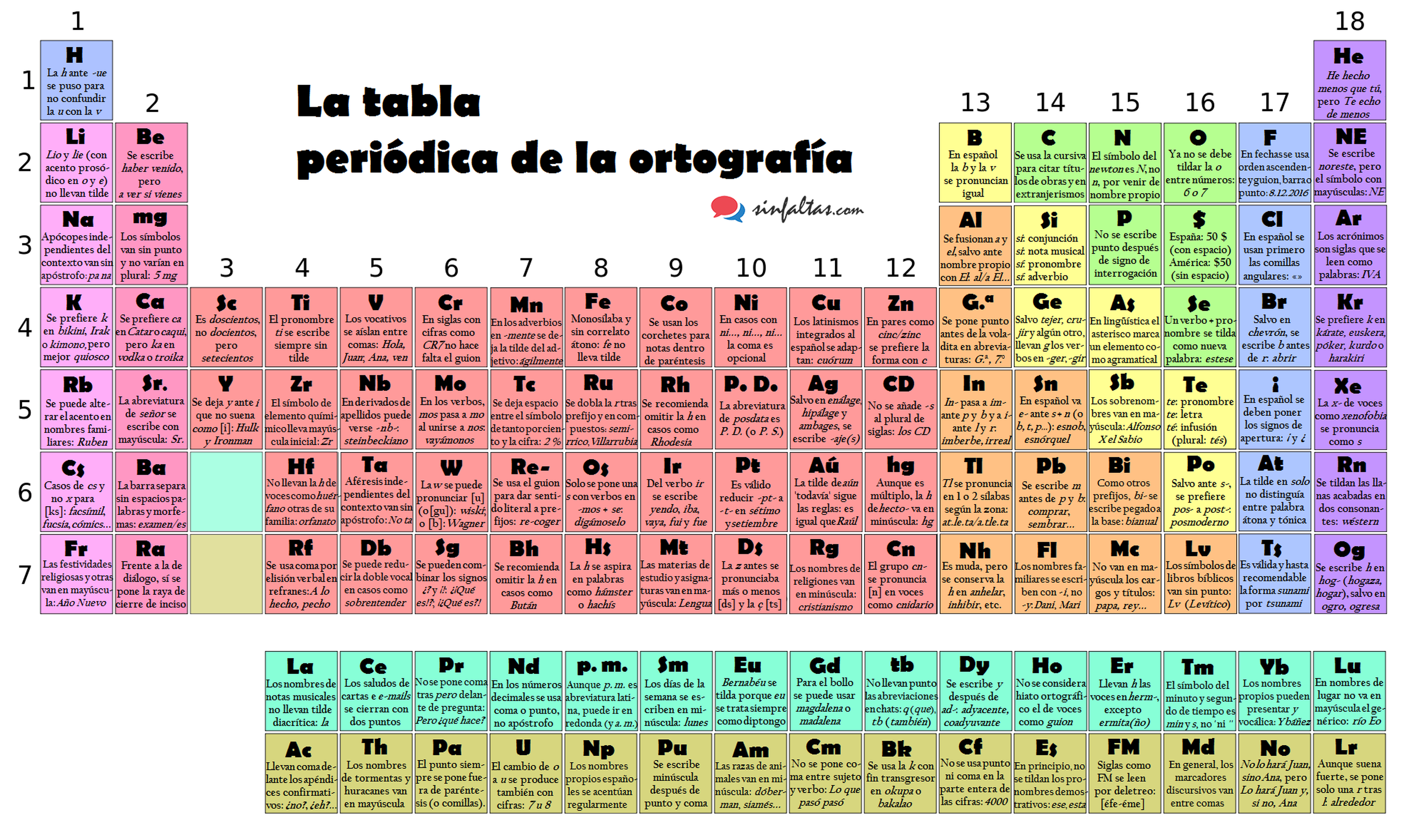 tabla periódica de la ortografía
