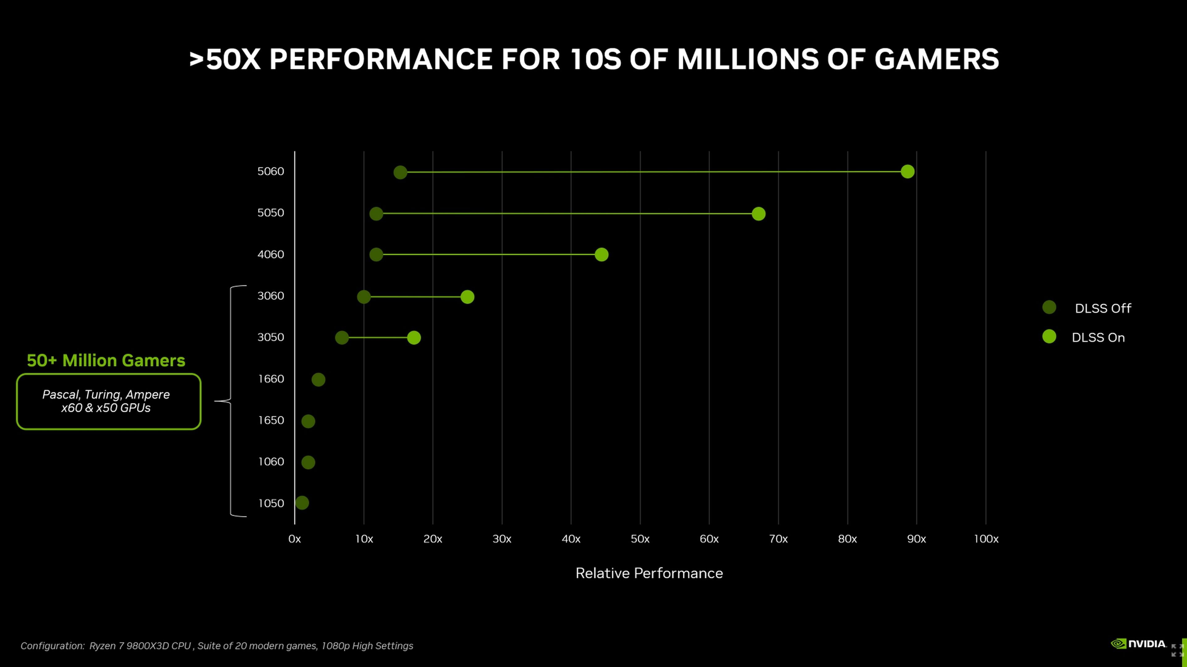 Nvidia RTX 5050 rendimiento