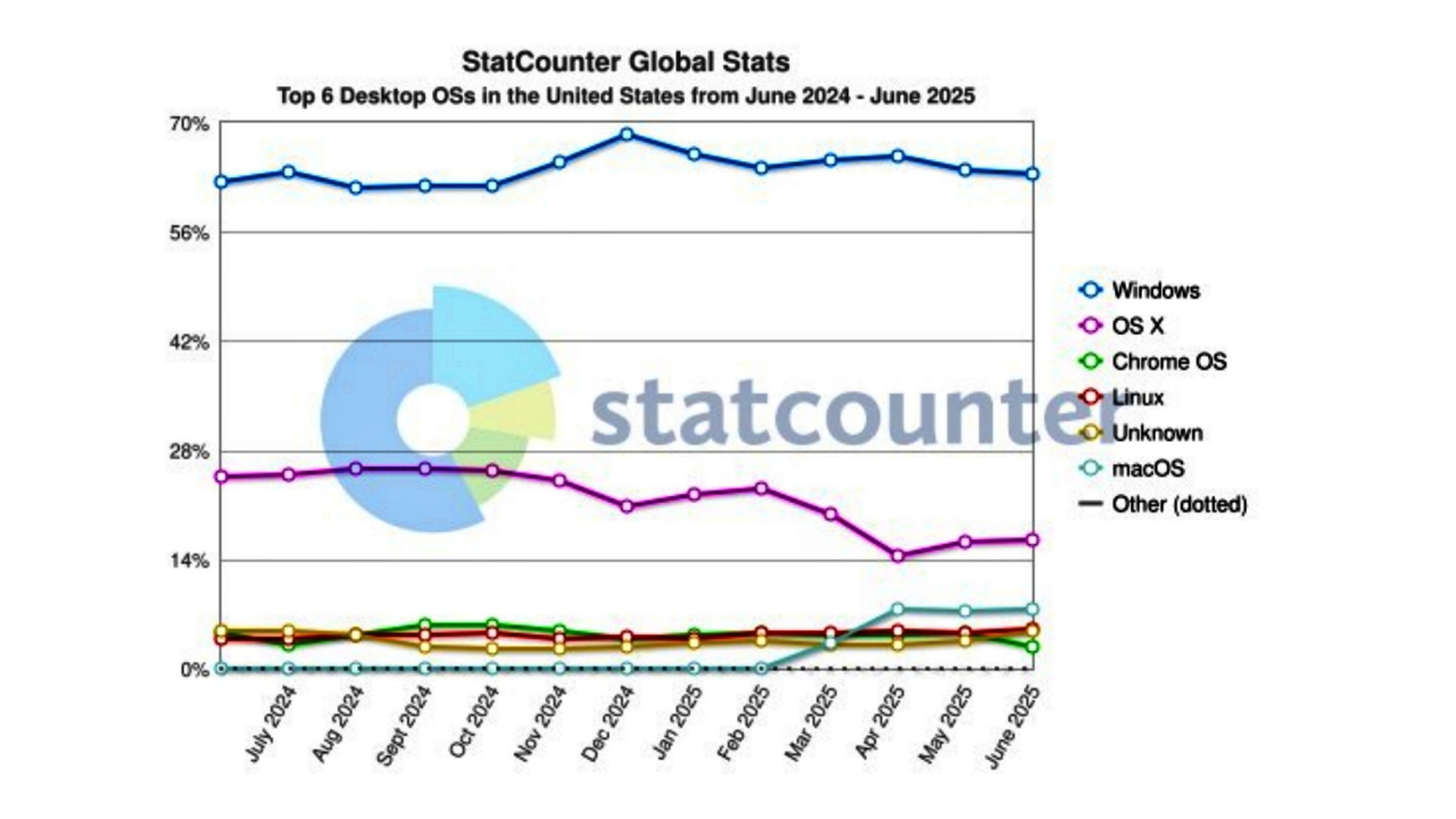 Datos de crecimiento de Linux