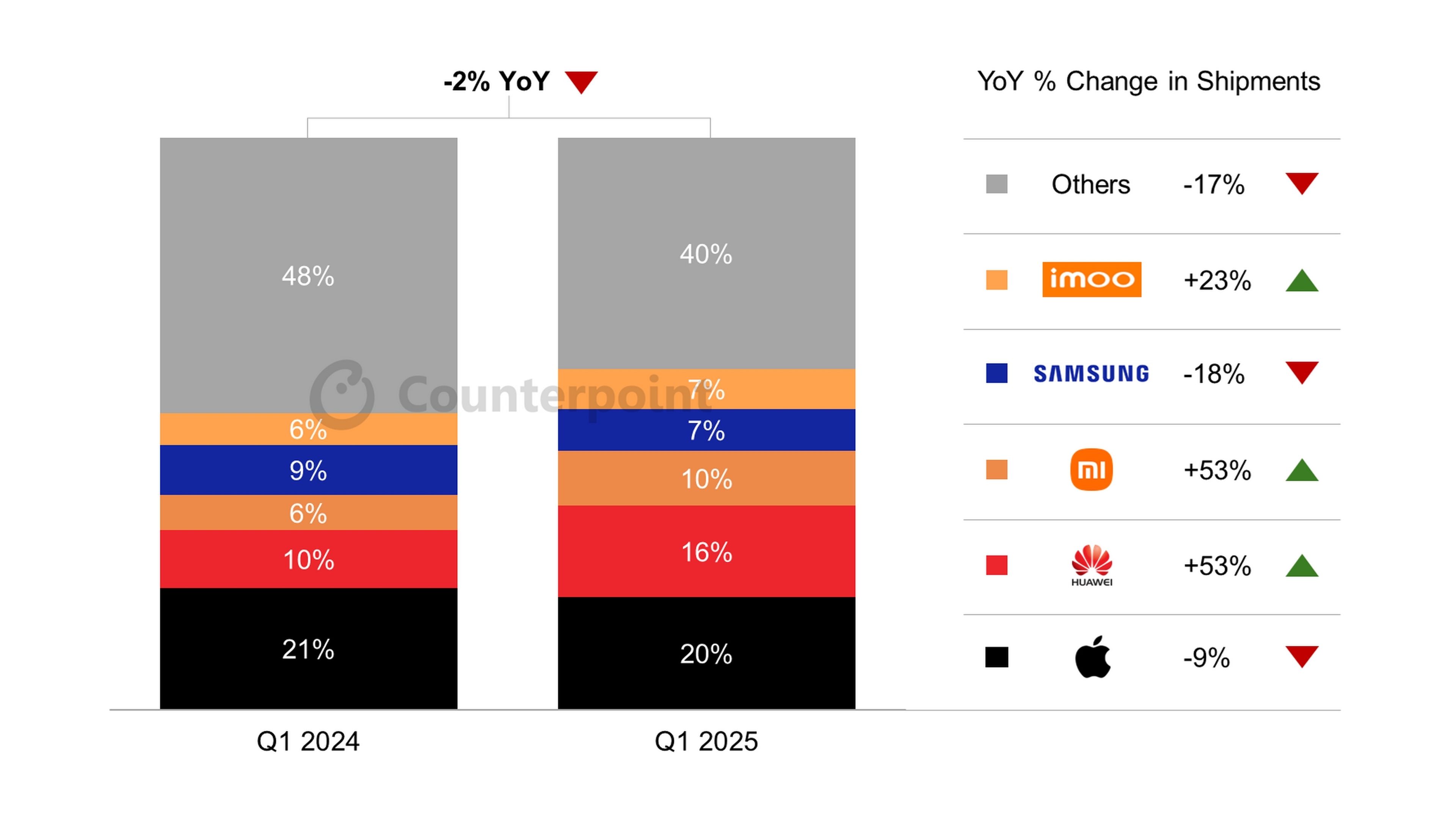 Adiós a la fiebre de los smartwatch: sus ventas caen en 2025, especialmente Apple y Samsung
